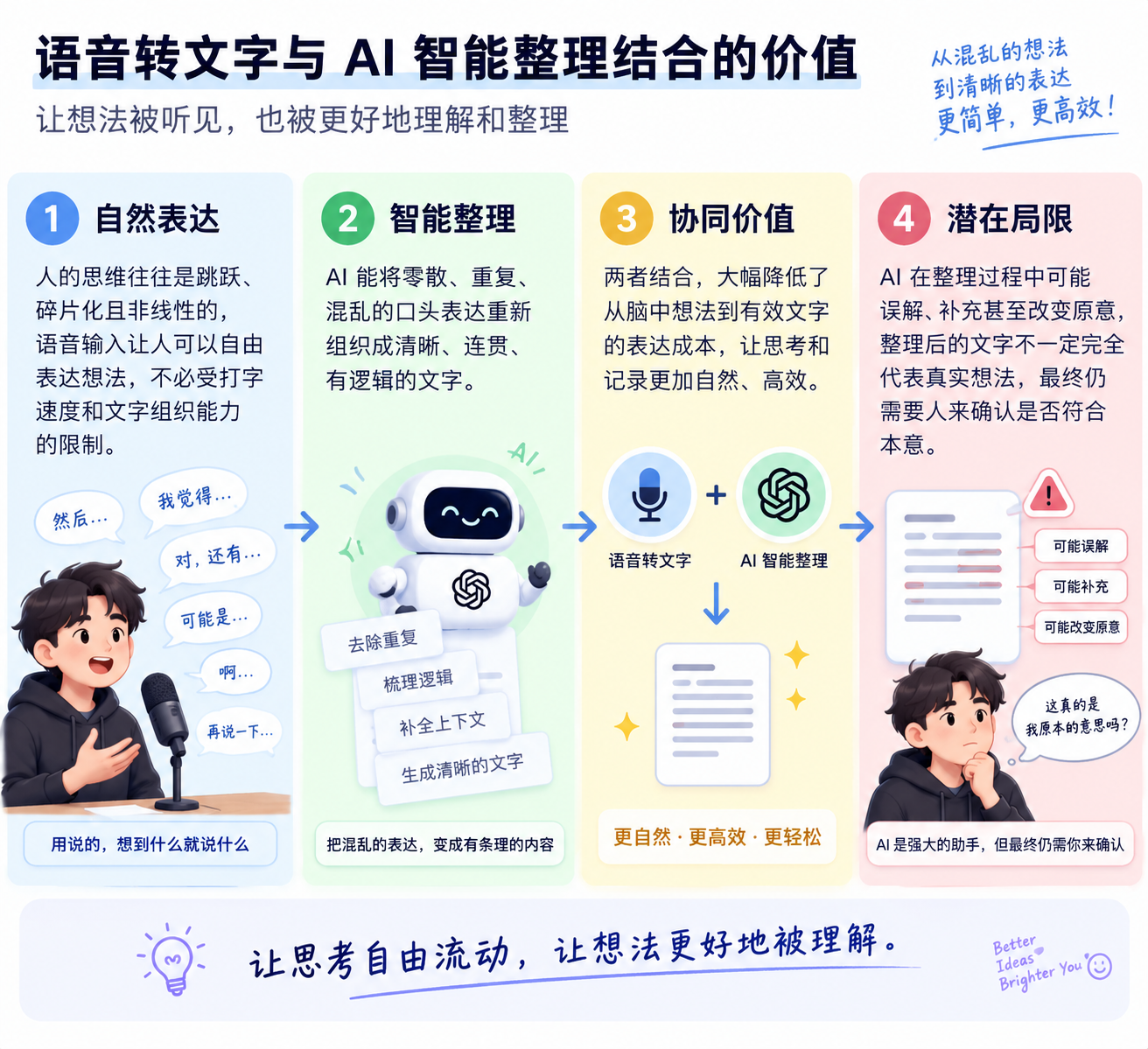 语音表达与 AI 整理的四部分图解：自然表达、整理逻辑、降低表达成本，以及人工确认原意的必要性。