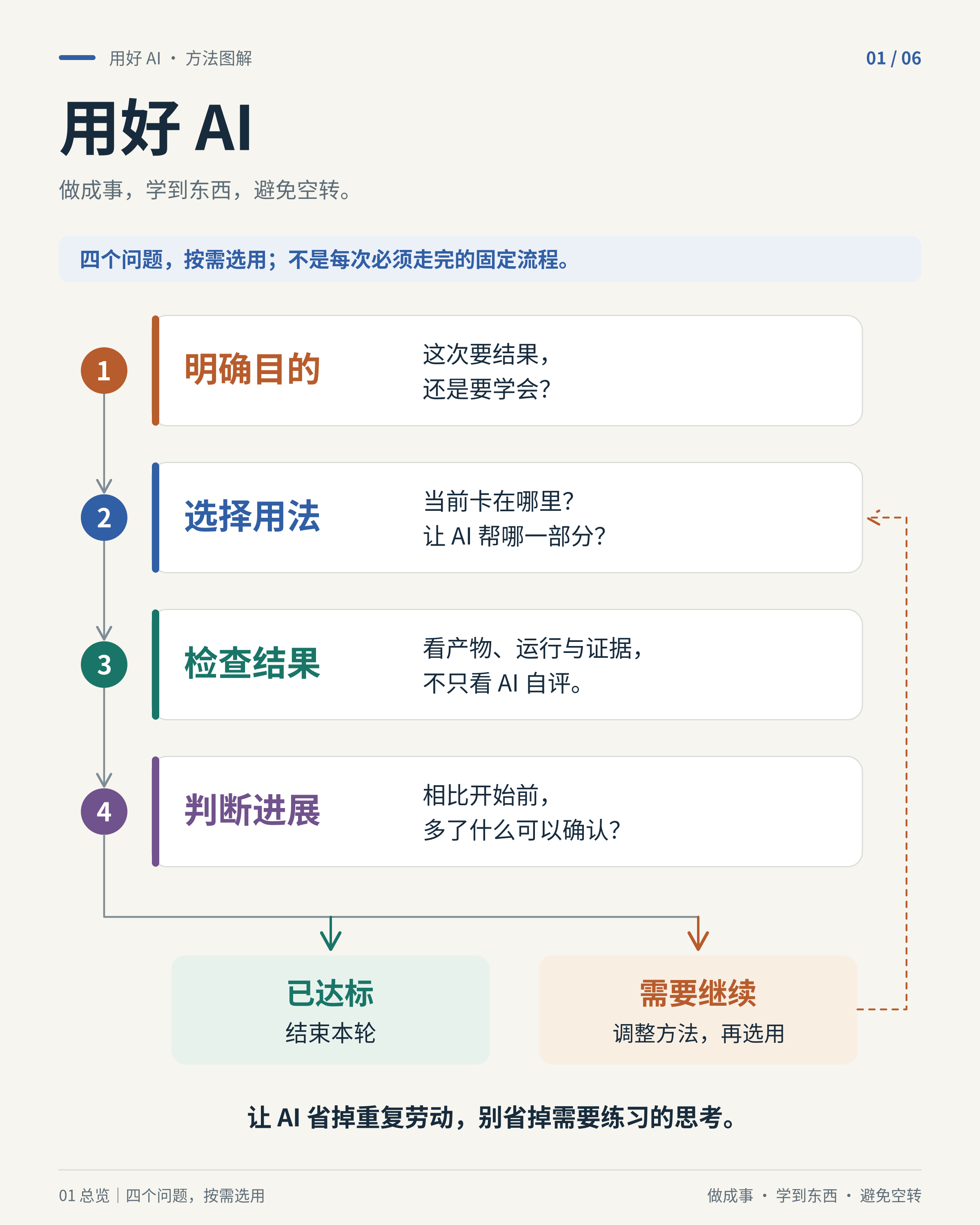 分析输出 1 用 AI 的四个检查问题:明确目的、选择用法、检查结果、判断进展,达标结束,未达标调整方法。