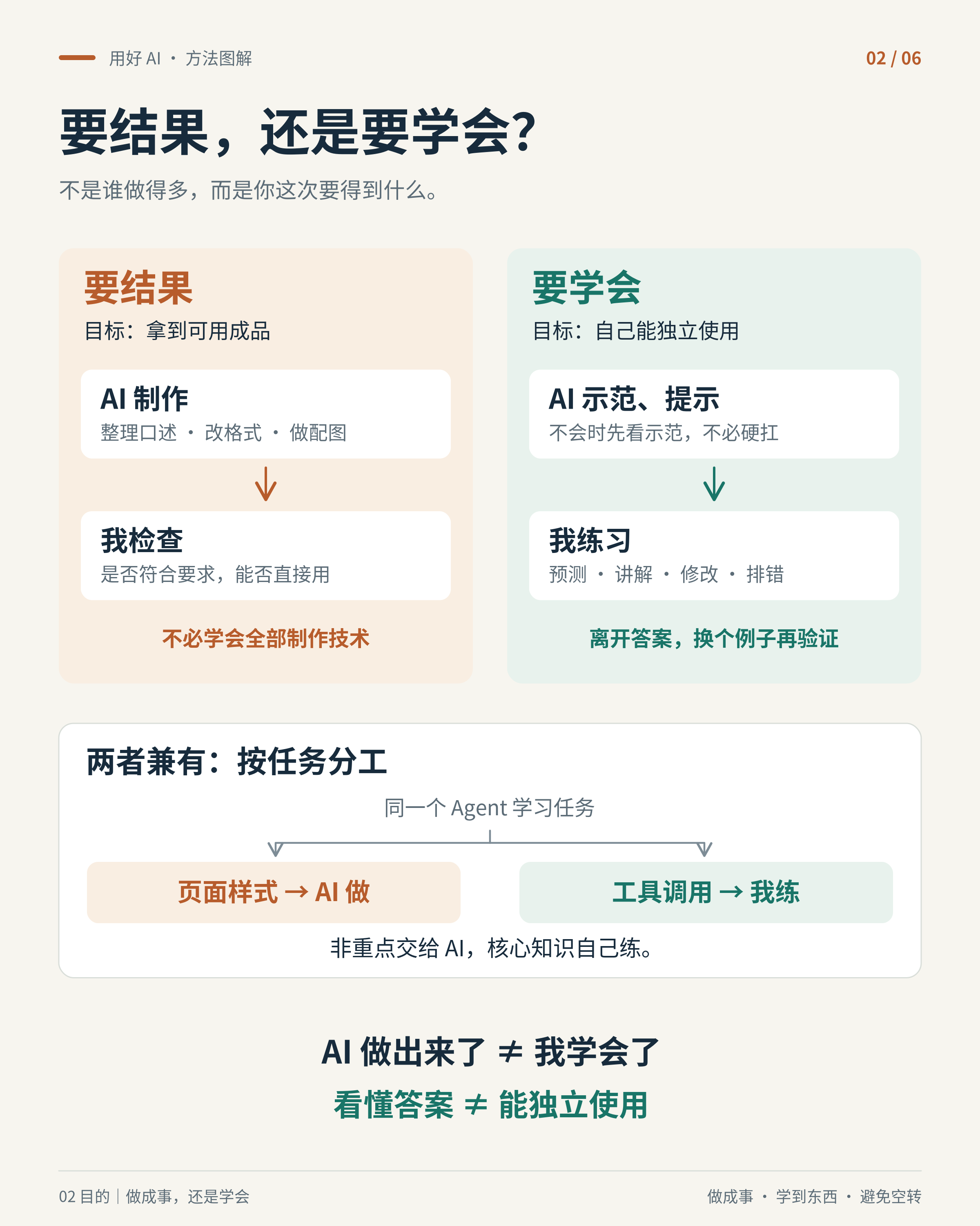 分析输出 2 对照交付与学习两种目标:AI 制作后由人验收,或 AI 示范提示后由人练习并换例子验证。