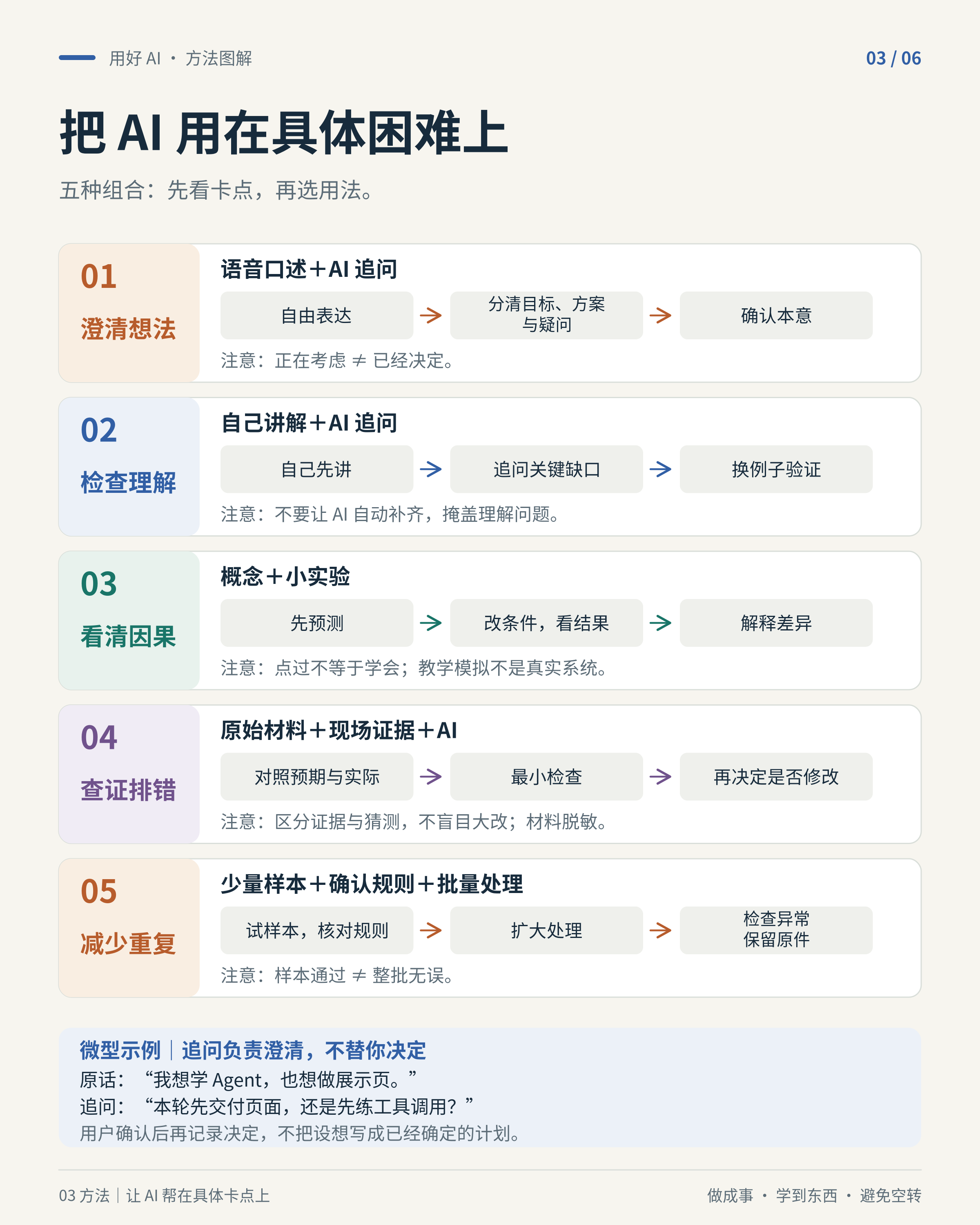 分析输出 3 五类用法对应五个卡点:澄清想法、检查理解、看清因果、查证排错、减少重复。