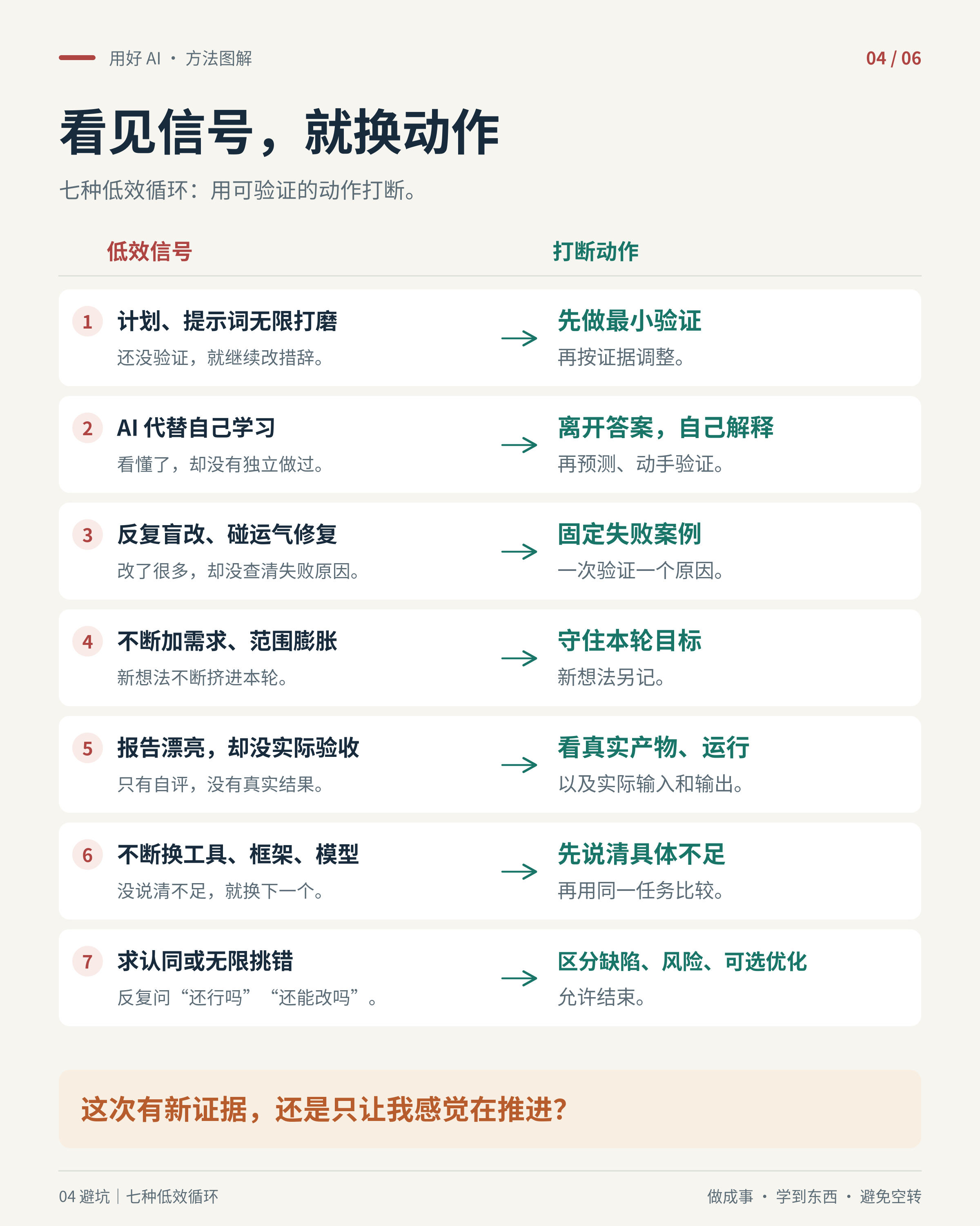 分析输出 4 七种低效循环与对应行动,包括先做最小验证、固定失败案例、守住目标、验收真实产物及允许结束。