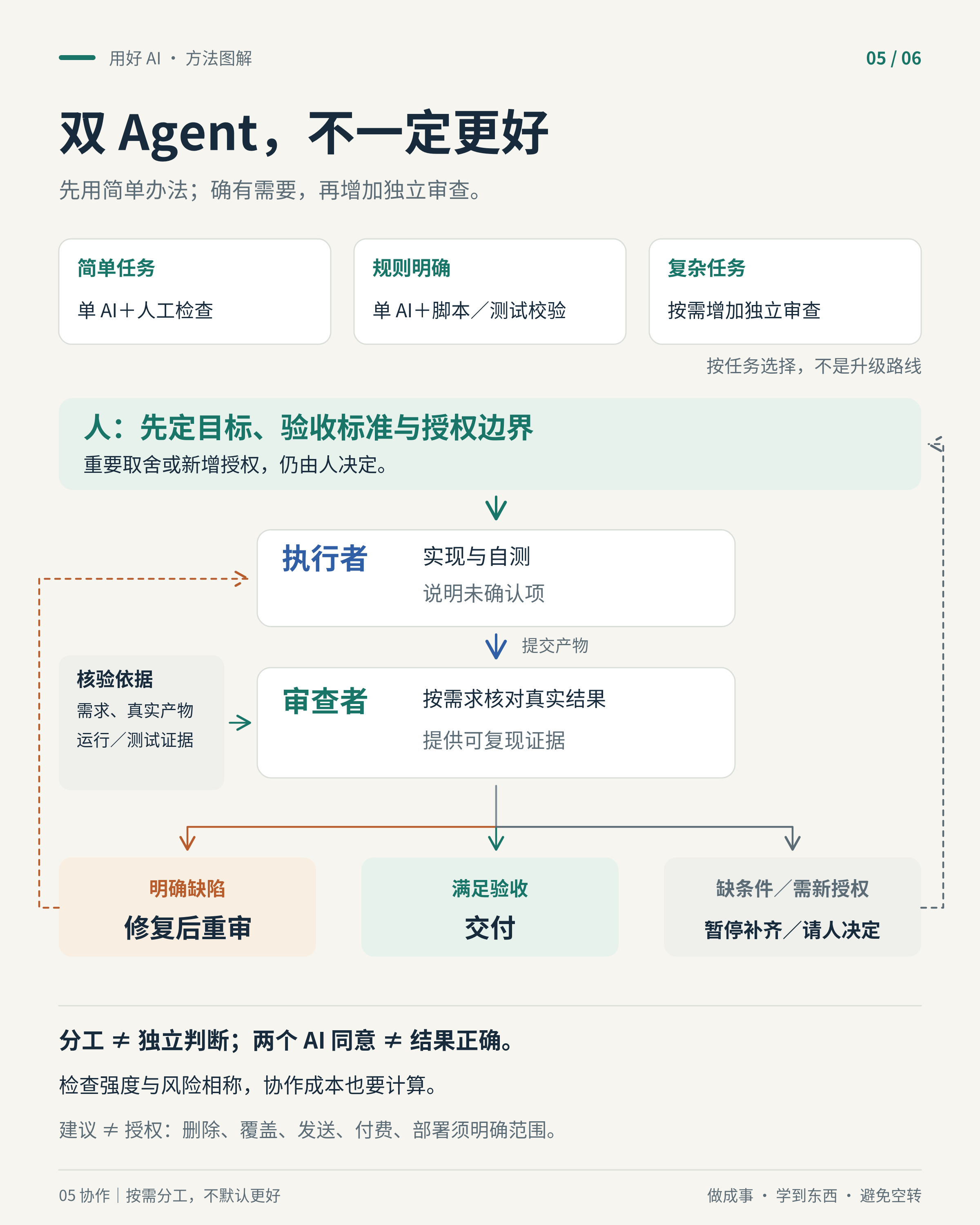 分析输出 5 按任务风险选择人工、脚本或独立审查;执行者提交产物,审查者按需求和证据验收,重要取舍仍由人决定。