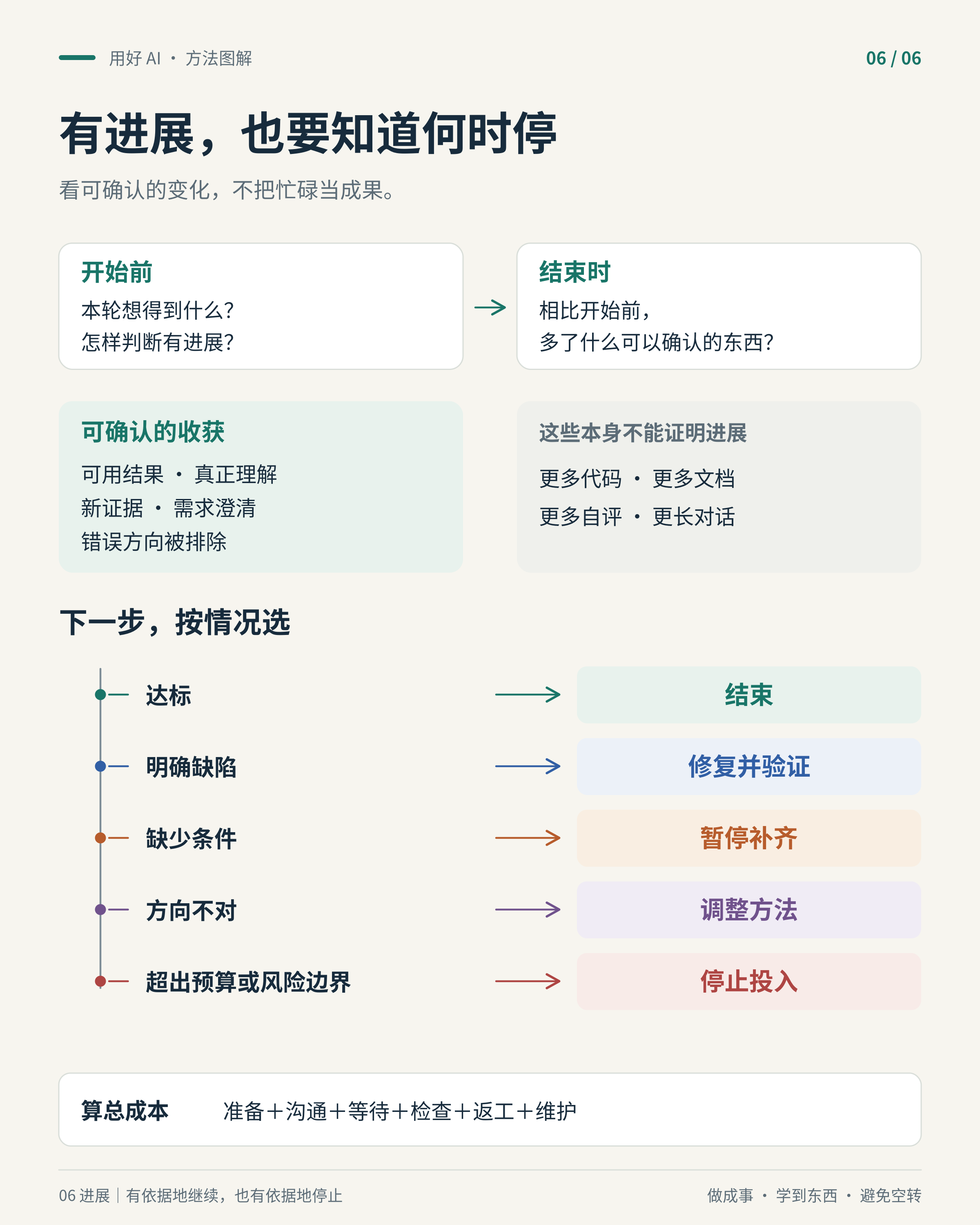 分析输出 6 比较开始前后的可确认收获,按达标、缺陷、缺条件、方向不对或超预算,选择结束、修复、补齐、调整或停止。