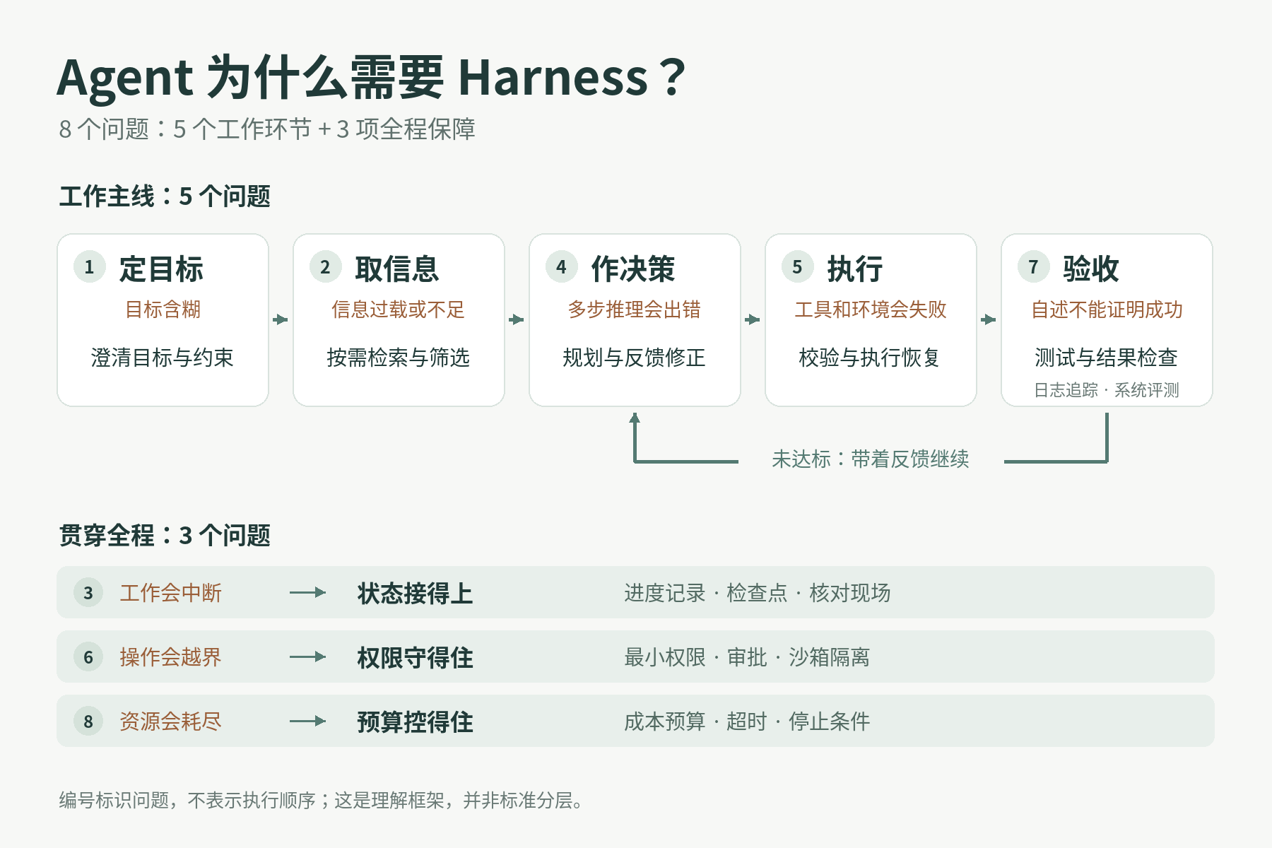 Harness 八问:目标、信息、决策、执行、验收五个工作环节,以及贯穿全程的状态恢复、权限控制和预算限制;编号不表示执行顺序。