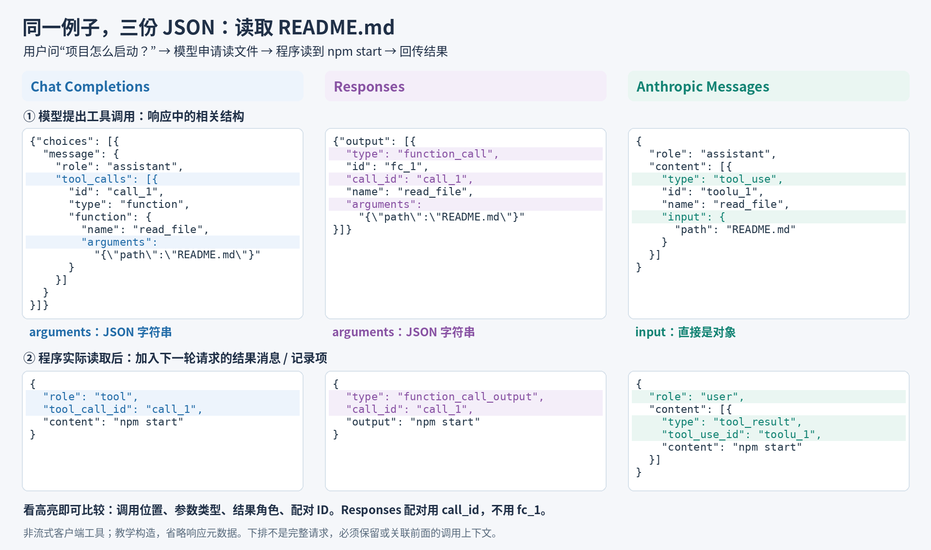 同一个 read_file 调用与 npm start 结果，在三种接口中对应的 JSON 三列对照
