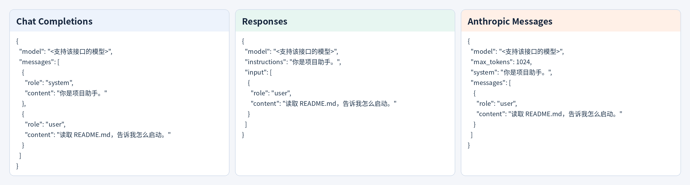 同一个读取 README.md 的请求，在 Chat Completions、Responses 和 Anthropic Messages 中的三列 JSON 对照