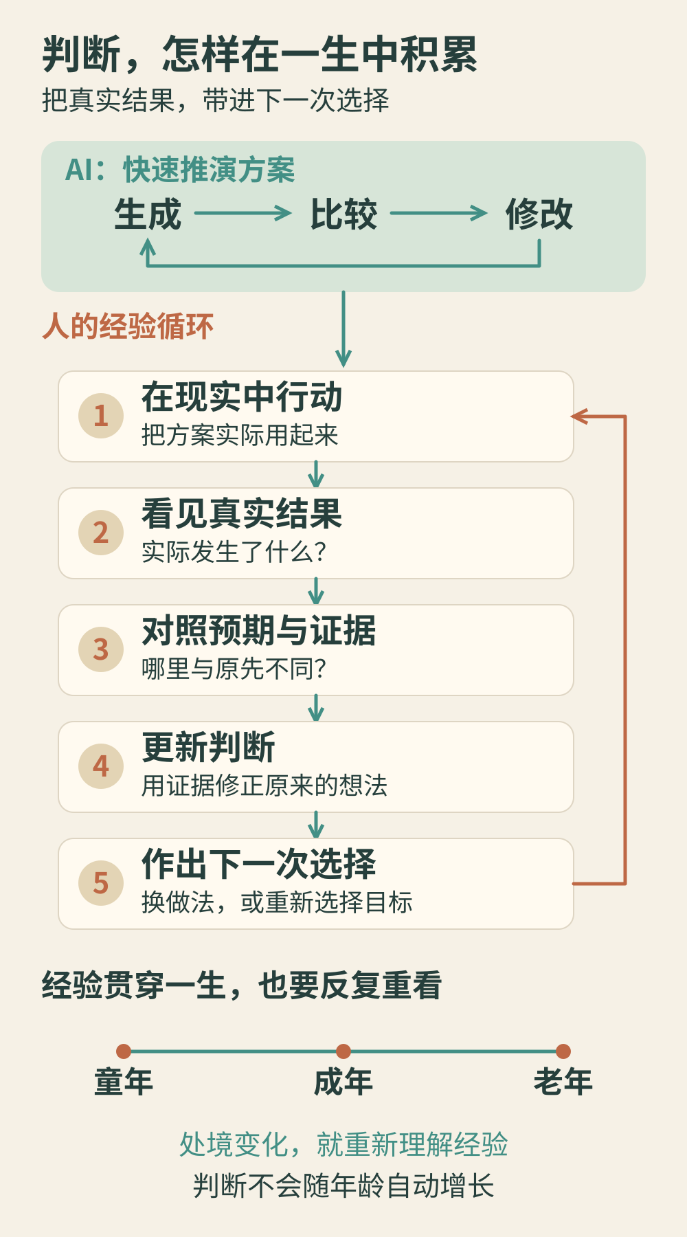 方案快速迭代，经历经过人的注意、检验与理解进入下一次判断