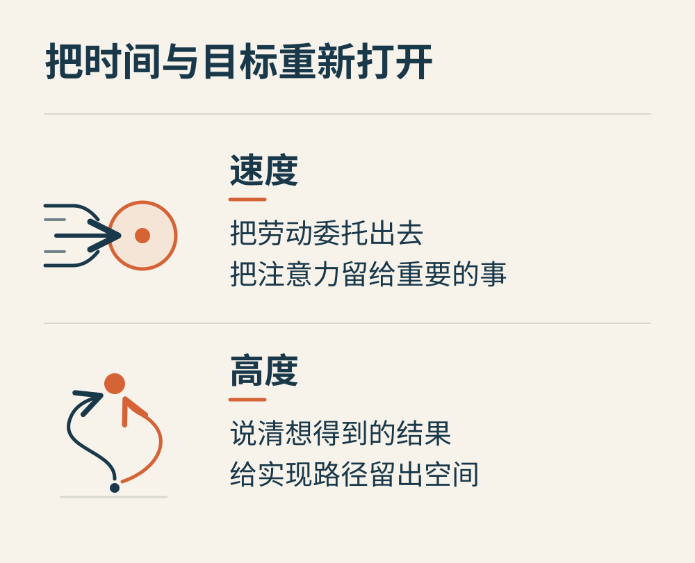 速度与高度：委托劳动、明确结果