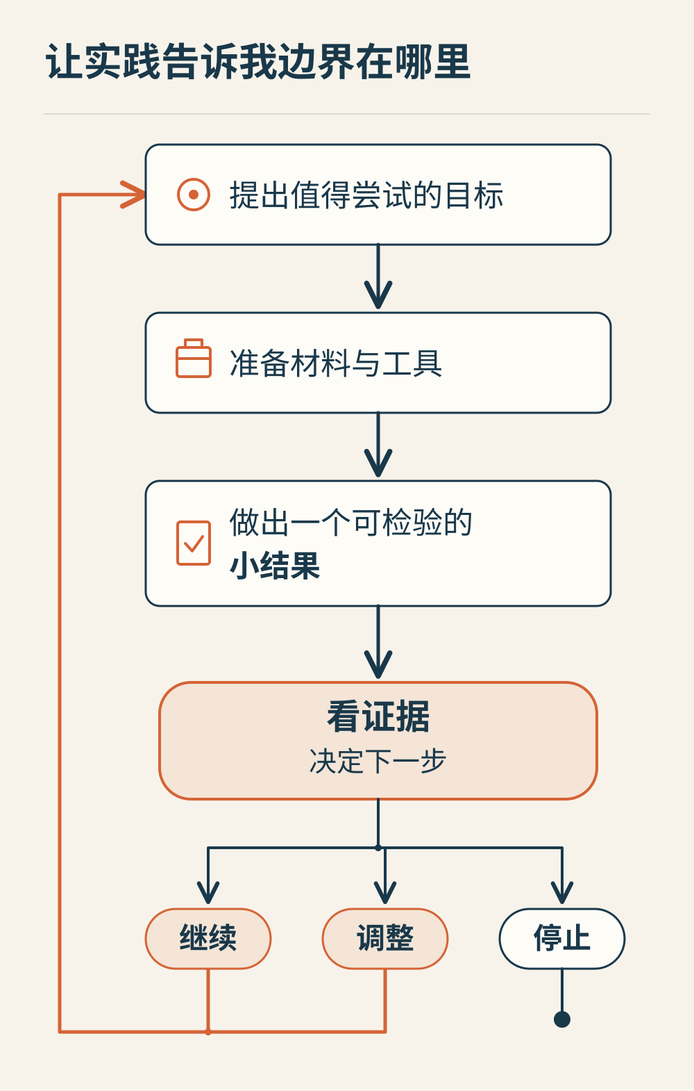目标、条件、尝试与证据，以及继续、调整或停止的选择