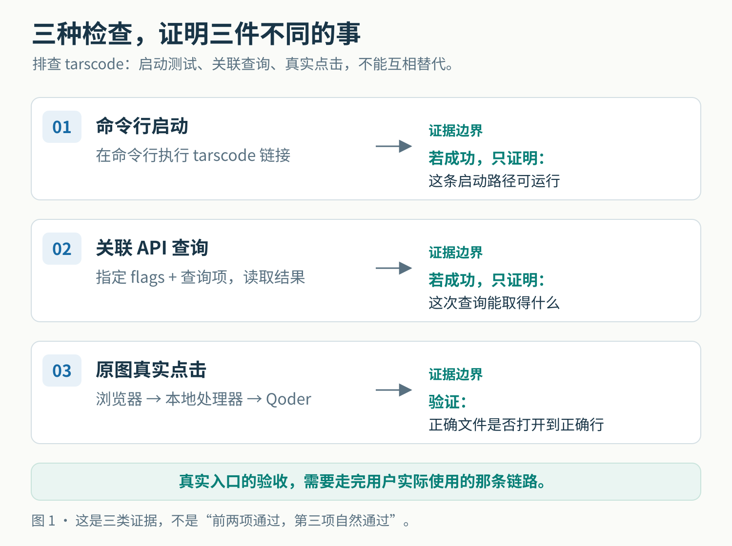 图 1:检查结果只能证明它覆盖的那条路径。 三条验证泳道分别表示命令行启动、关联 API 查询与浏览器真实点击;前两条不能替代第三条。