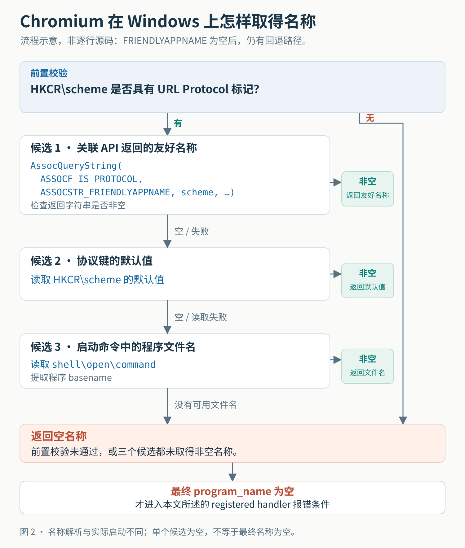 图 2:友好名为空不等于最终名称为空,回退路径不能省略。 先校验 URL Protocol 标记,再查询友好名称;为空时回退读取协议默认值和启动程序文件名,最终仍为空才触发对应错误。