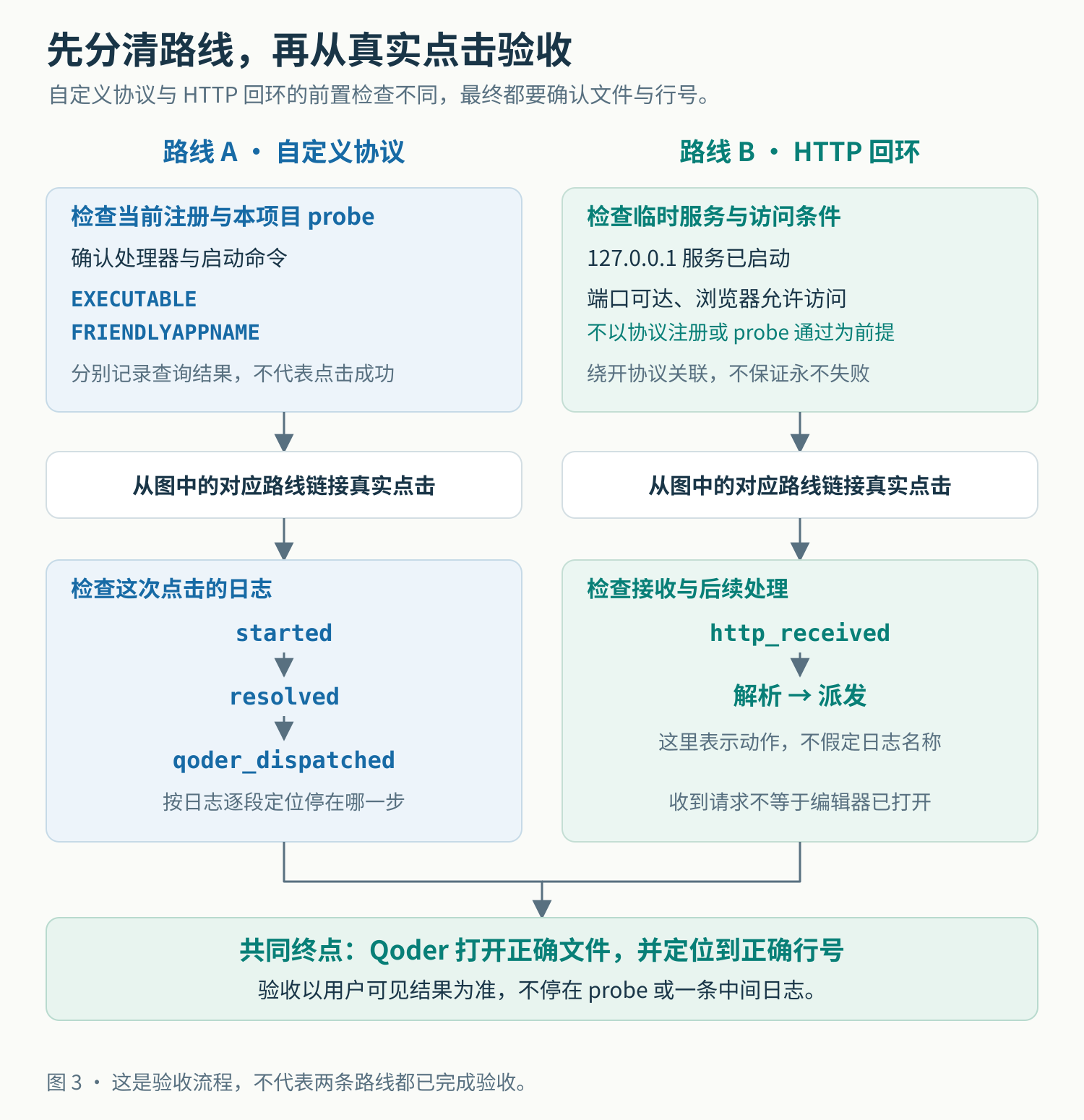 图 3:每条日志只证明一个阶段,最终目标是正确的文件和行号。 协议路线检查当前注册与关联查询,HTTP 路线检查本地服务;分别从图中点击、观察接收与派发,再确认编辑器打开正确文件和行号。